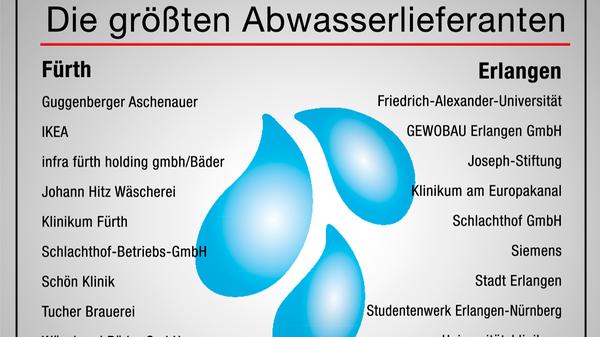 Die größten Abwasserlieferanten Nürnberg und Fürth