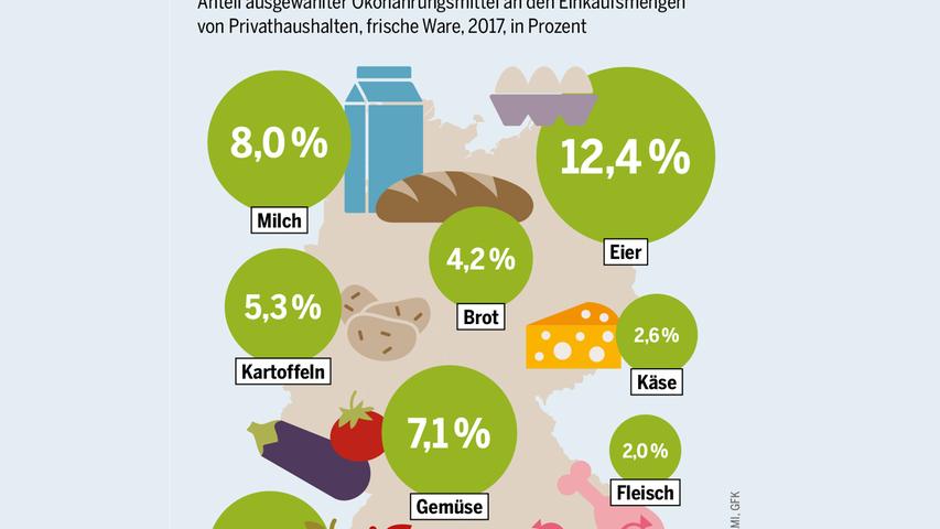 Das Einkaufsverhalten vieler Menschen in Deutschland hat sich gewandelt. Für Bio-Milch würden Verbraucher der Studie der Heinrich-Böll-Stiftung nach einen Aufpreis von 56 Prozent akzeptieren. Von einer Kehrtwende kann aber noch keine Rede sein. Diese Grafik zeigt, wie viele Bioprodukte in unserem Einkaufskorb landen.