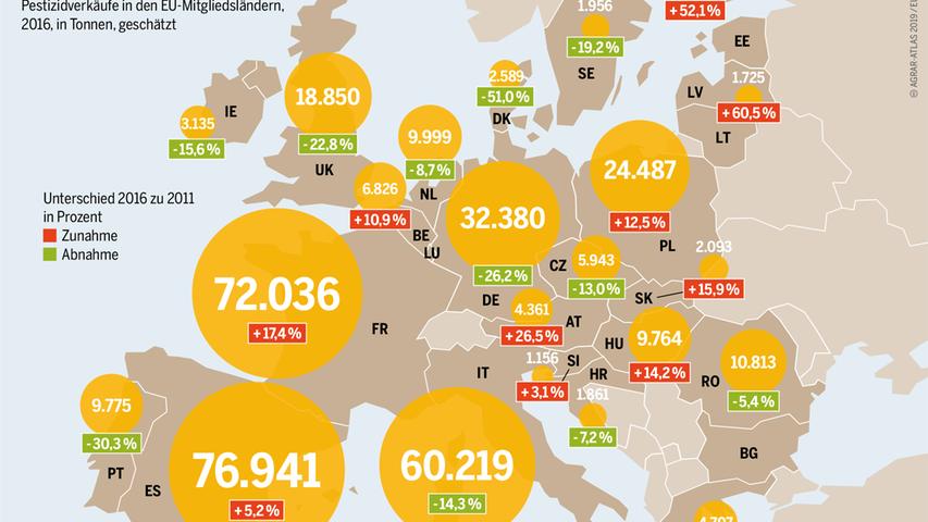 Dort, wo es viele Bauernhöfe gibt, gibt es auch viele Pestizide. In vielen EU-Ländern hat sich der Absatz in den letzten Jahren wenig verändert. Ausreißer nach oben ist Polen: Hier stieg die Menge verkaufter Pestizide seit Beitritt in die EU um das Dreifache, während sich der Verkauf in Dänemark zwischen 2013 und 2015 halbierte.
