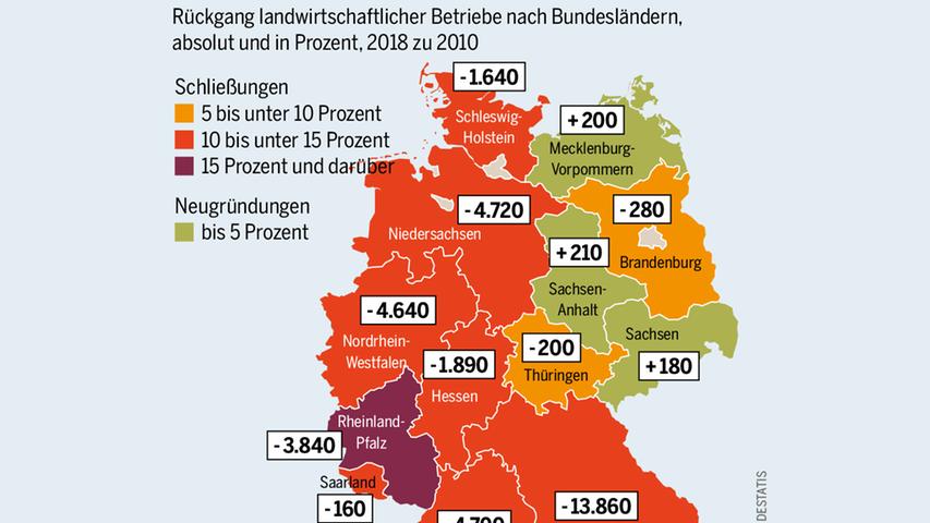 Die Zahl der Bauernhöfe sinkt, etwa jeder zweite wird nur noch im Nebenerwerb bewirtschaftet. Im Osten Deutschlands sind die Betriebe mit 224 Hektar im Schnitt viel größer als in den alten Bundesländern (47 Hektar).