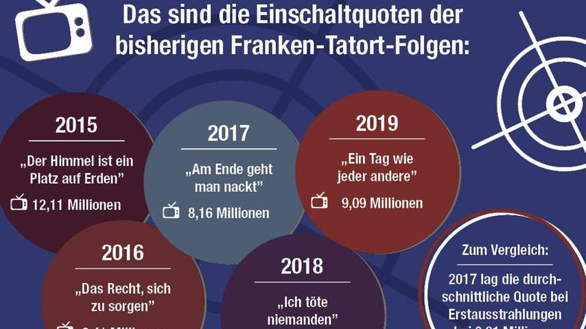 Immer wieder sonntags: Unsere "Tatort"-Fakten zum Angeben