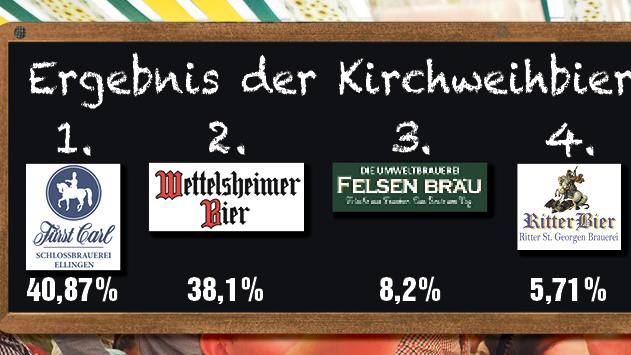 Überragende Beteiligung und durchaus überraschendes Ergebnis: Die große Mehrheit der Abstimmenden sprach sich für eine Einbeziehung der lokalen Nachbar- Brauereien Wettelsheimer und Fürst Carl Ellingen beim Ausschank auf der Weißenburger Kirchweih aus. Überragende Beteiligung und durchaus überraschendes Ergebnis: Die große Mehrheit der Abstimmenden sprach sich für eine Einbeziehung der lokalen Nachbar- Brauereien Wettelsheimer und Fürst Carl Ellingen beim Ausschank auf der Weißenburger Kirchweih aus.