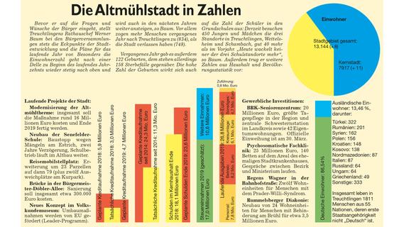Treuchtlingen in Zahlen: Die wichtigsten Eckdaten der Altmühlstadt aus der Präsentation des Bürgermeisters bei den Bürgerversammlungen 2019. Treuchtlingen in Zahlen: Die wichtigsten Eckdaten der Altmühlstadt aus der Präsentation des Bürgermeisters bei den Bürgerversammlungen 2019.