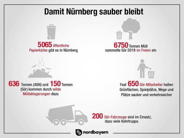 Über 6000 Tonnen Müll landen in Nürnberg jährlich außerhalb der Abfalleimer.