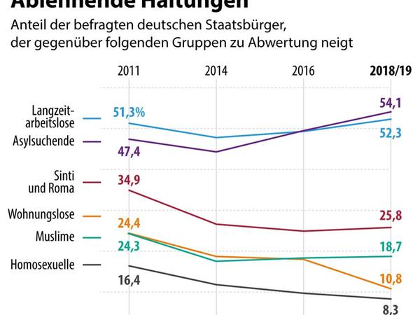 Folgendes Diagramm zeigt ablehnende Haltungen gegenüber verschiedenen Gruppen im Zeitverlauf. Folgendes Diagramm zeigt ablehnende Haltungen gegenüber verschiedenen Gruppen im Zeitverlauf.