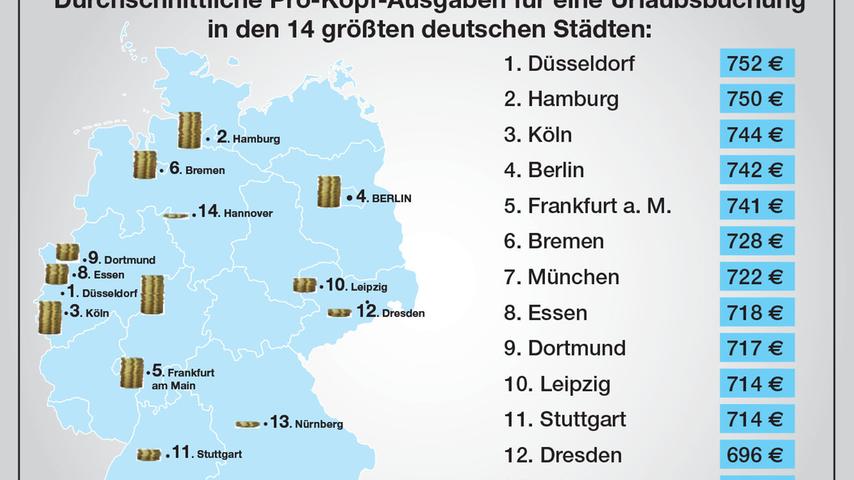 Bundesweite Statistik: Die Nürnberger knausern beim Urlaub