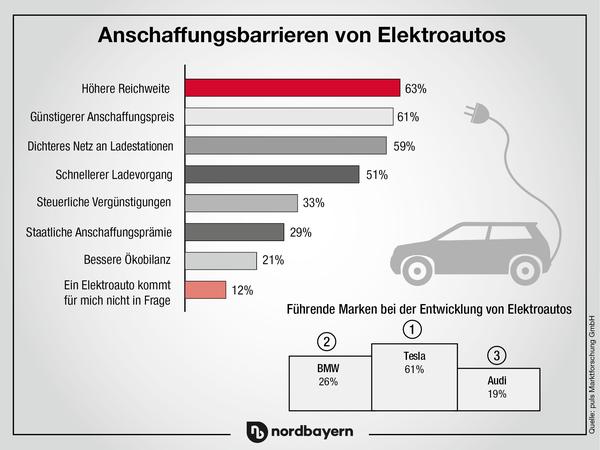 E-Autos: Fester Glaube an die deutschen Comeback-Qualitäten