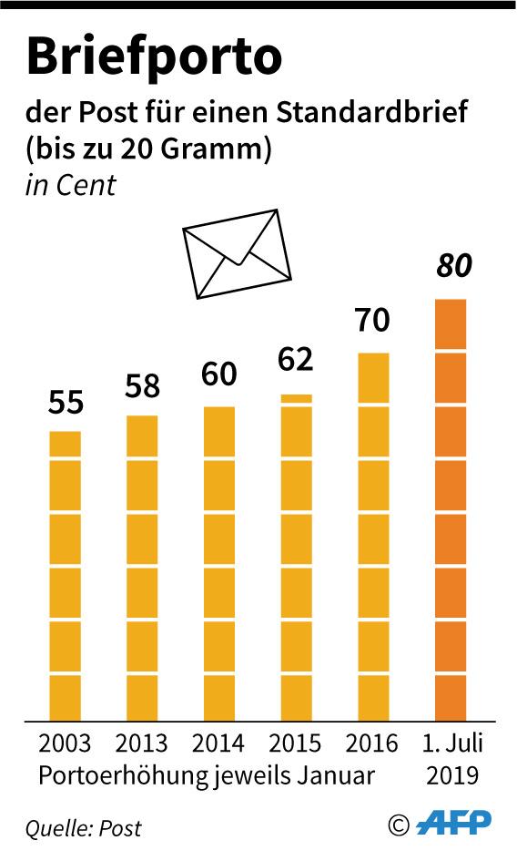 Ab Juli werden Briefe und Postkarten deutlich teurer | Nordbayern