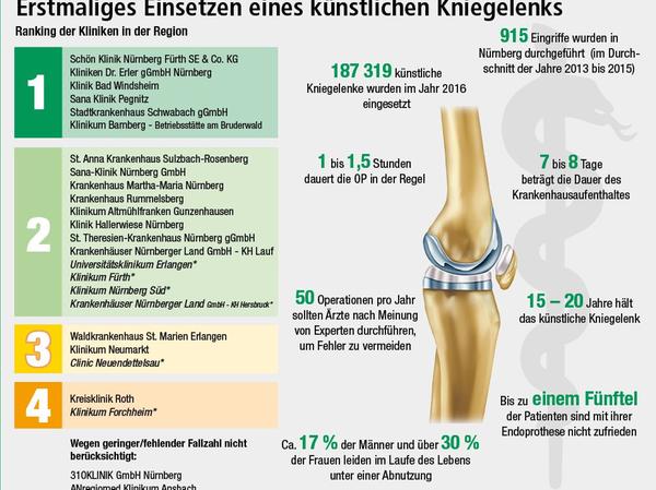 Das sind die besten Kliniken in der Region.