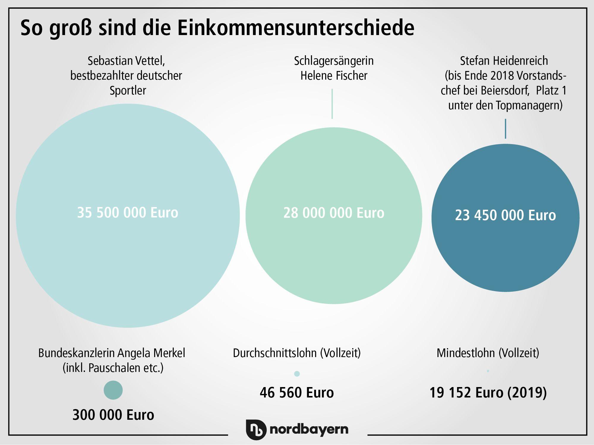 Debatte Um Manager Gehalter Wieviel Ist Gerecht Nurnberg Nordbayern De