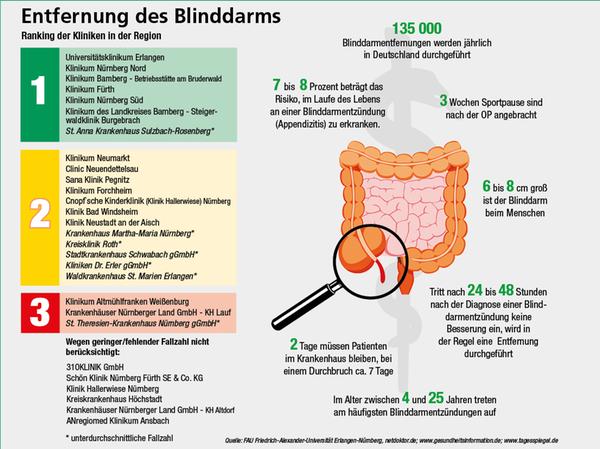 Beim NZ-Klinikcheck liegt die Uniklinik Erlangen vorn: 