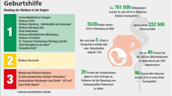 Ranking Geburtshilfe