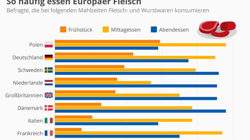 Deutschland zeigt sich auf dem zweiten Platz im Ranking zwischen Polen und Schweden. Im Vergleich wird in den Ländern Dänemark, Italien und Frankreich weniger Fleisch am Tag gegessen.