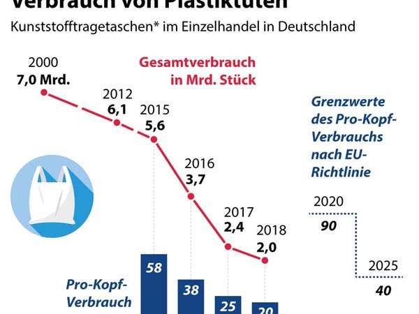 Diese Grafik zeigt, wie sich der Verbrauch an Plastiktüten im deutschen Einzelhandel seit 2000 entwickelt hat.