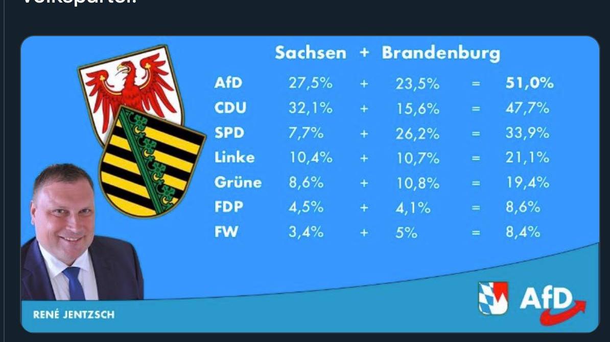 So kann man natürlich auch rechnen: AfD-Mann René Jentzsch schafft nach den Landtagswahlen in Sachsen und Brandenburg „alternative Fakten“. So kann man natürlich auch rechnen: AfD-Mann René Jentzsch schafft nach den Landtagswahlen in Sachsen und Brandenburg „alternative Fakten“.