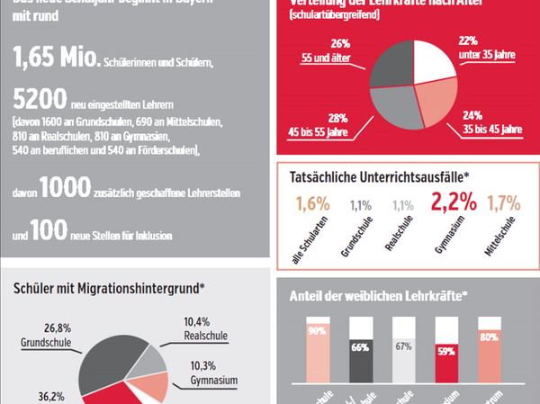 Bislang sind in Bayern 92 Prozent der staatlichen Lehrkräfte verbeamtet, drei Prozent sind unbefristet angestellt, fünf Prozent haben nur befristete Verträge. Bislang sind in Bayern 92 Prozent der staatlichen Lehrkräfte verbeamtet, drei Prozent sind unbefristet angestellt, fünf Prozent haben nur befristete Verträge.