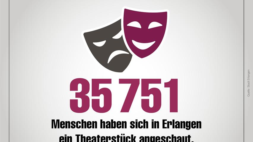 Erlangen in Zahlen