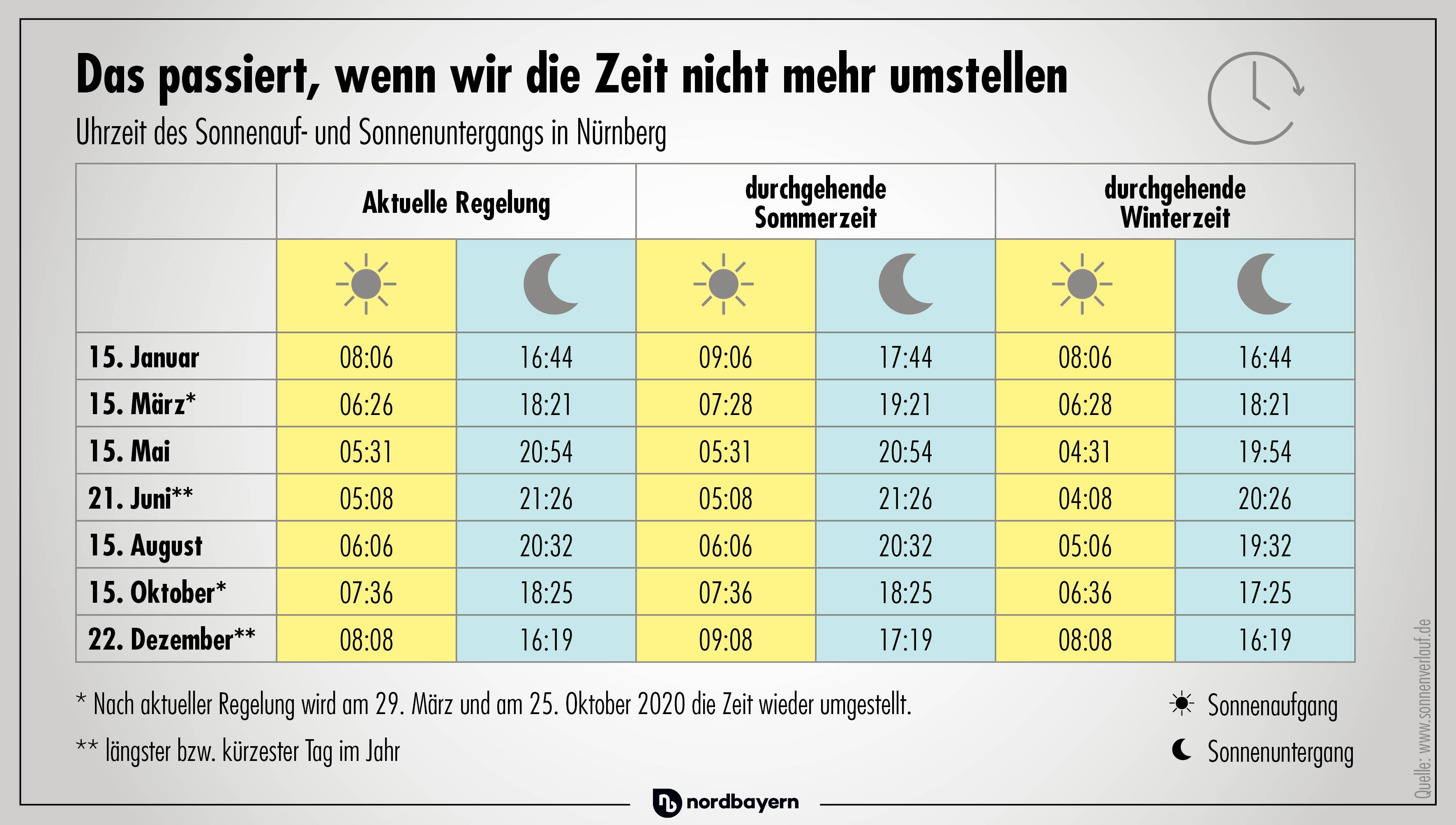 Von Wegen Adieu Zeitumstellung Ein Ende Scheint Nicht In Sicht