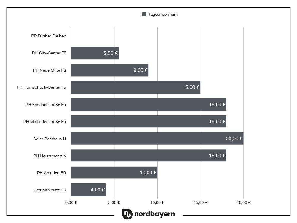 Parken In Der Innenstadt Wo Furth Teurer Ist Als Munchen Furth