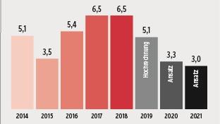 Gewerbesteuereinnahmen Treuchtlingen 2020