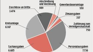 Verwaltungshaushalt Treuchtlingen 2020