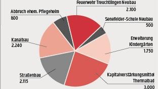 Vermögenshaushalt Treuchtlingen 2020
