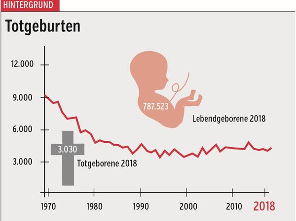 Infografik: In Deutschland wurden 2018 3030 Kinder tot geboren. Stirbt ein Baby mit einem Gewicht unter 500 Gramm, spricht man von einer Fehlgeburt.
