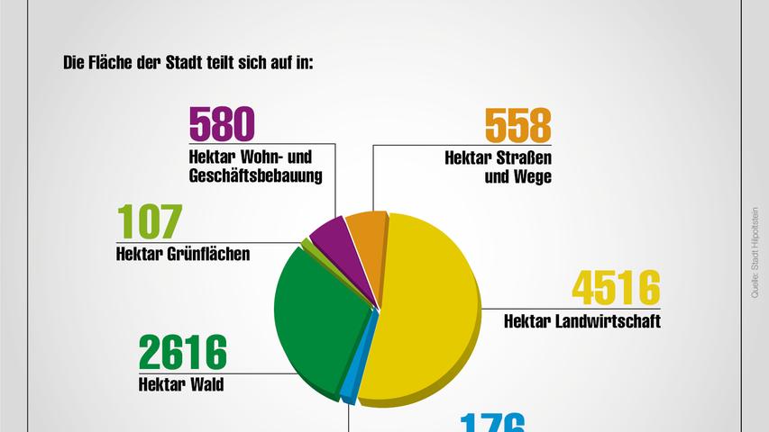 Babys, Feuerwehren, Pferde, Straftaten: Die Stadt Hilpoltstein in Zahlen