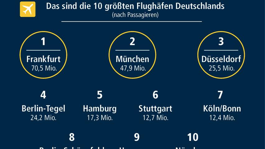 Passagiere, Parkplätze, Airlines: Alle Fakten zum Nürnberger Airport