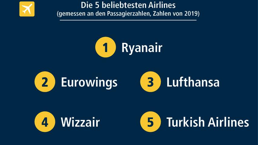 2018 hatte noch Germania auf Platz 3 gelegen. Nach der Pleite dieser Airline im Februar 2019 ist die Lufthansa in diesem Ranking einen Platz aufgestiegen. 