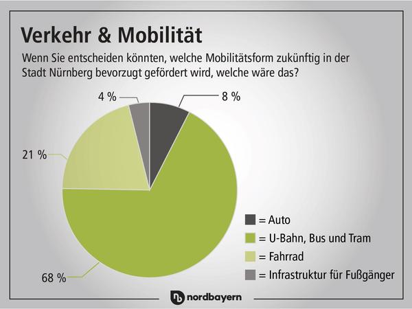 Öffentliche Verkehrsmittel liegen in der Gunst der Befragten ganz weit vorne.