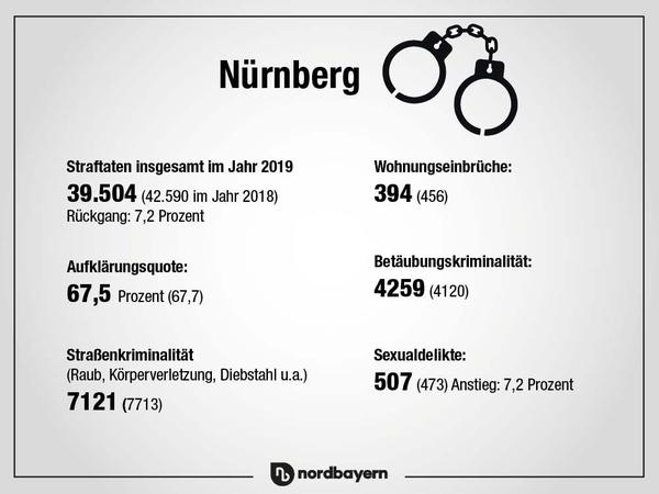 Kriminalstatistik 2019: Straftaten in Mittelfranken weiter rückläufig