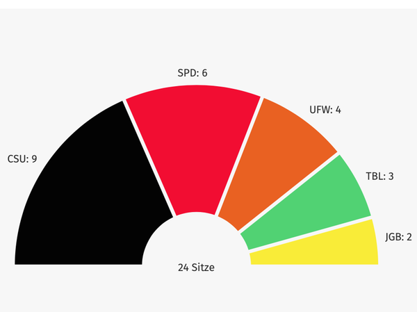 Wahlsiegerin Becker 