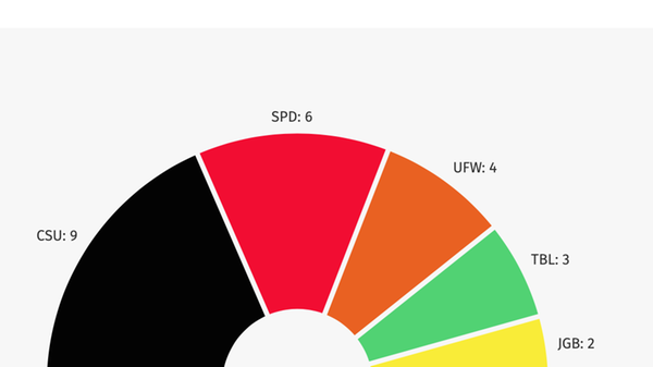 Sitzverteilung Stadtrat Treuchtlingen 2020