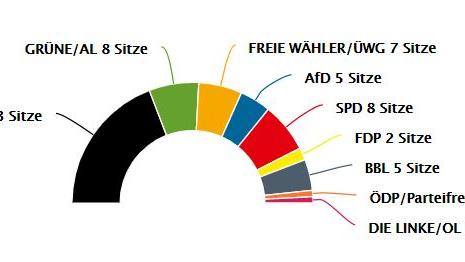 Kreistagswahl 2020: CSU dominiert im Landkreis Bamberg